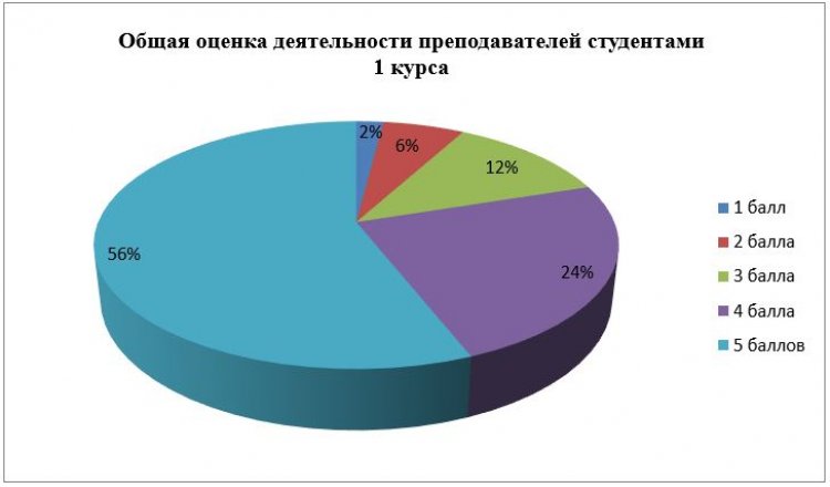 Анкетирование «Преподаватель глазами студентов»